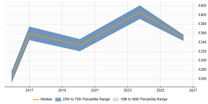 Contractor daily rate distribution trend for jobs in Sheffield citing Defect Tracking