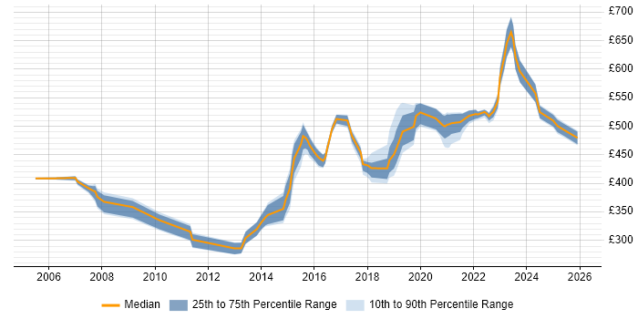 Contractor daily rate distribution trend for Delivery Manager job vacancies in Sheffield