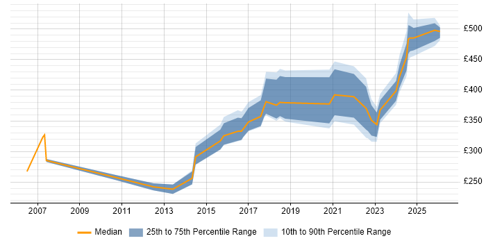 Contractor daily rate distribution trend for jobs in Sheffield citing Dell