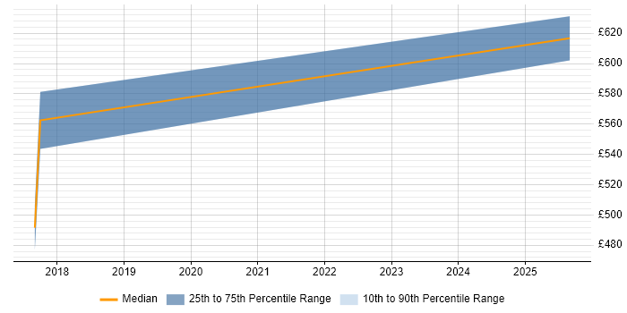 Contractor daily rate distribution trend for jobs in Sheffield citing Delphix