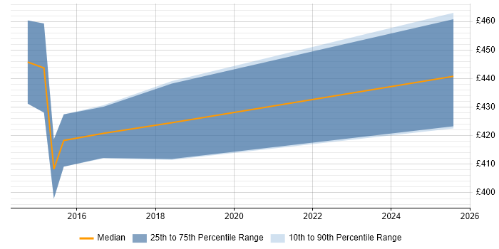Contractor daily rate distribution trend for jobs in Sheffield citing Dependency Management