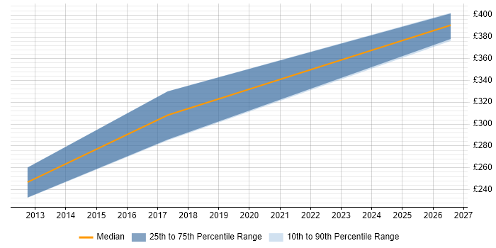 Contractor daily rate distribution trend for Deployment Analyst job vacancies in Sheffield