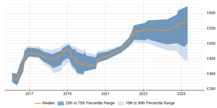 Contractor daily rate distribution trend for jobs in Sheffield citing Deployment Automation