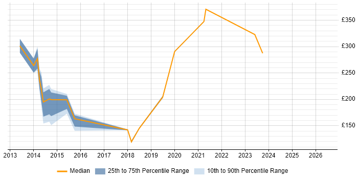 Contractor daily rate distribution trend for Deployment Engineer job vacancies in Sheffield