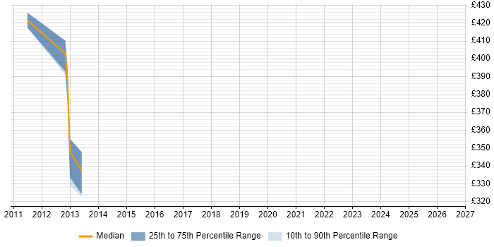 Contractor daily rate distribution trend for jobs in Sheffield citing Desktop Virtualisation