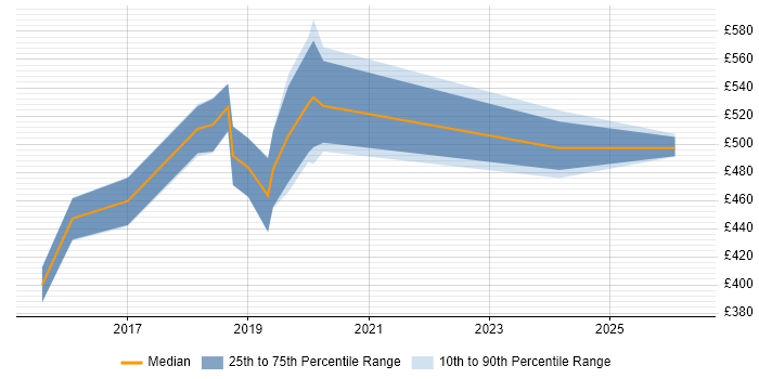 Contractor daily rate distribution trend for DevOps Consultant job vacancies in Sheffield
