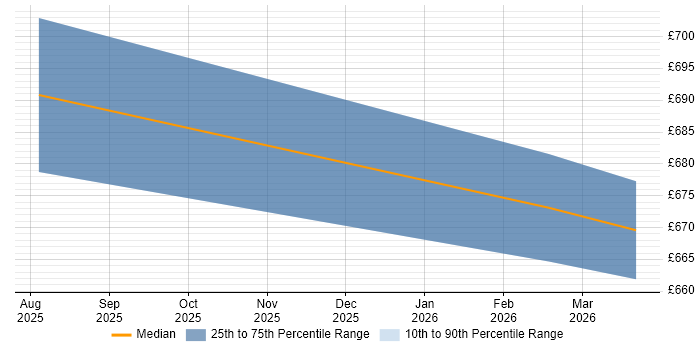 Contractor daily rate distribution trend for DevSecOps Consultant job vacancies in Sheffield