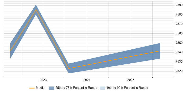 Contractor daily rate distribution trend for DevSecOps Engineer job vacancies in Sheffield