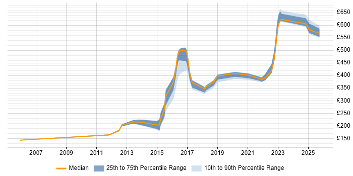 Contractor daily rate distribution trend for jobs in Sheffield citing DHCP