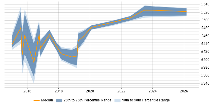Contractor daily rate distribution trend for Digital Analyst job vacancies in Sheffield