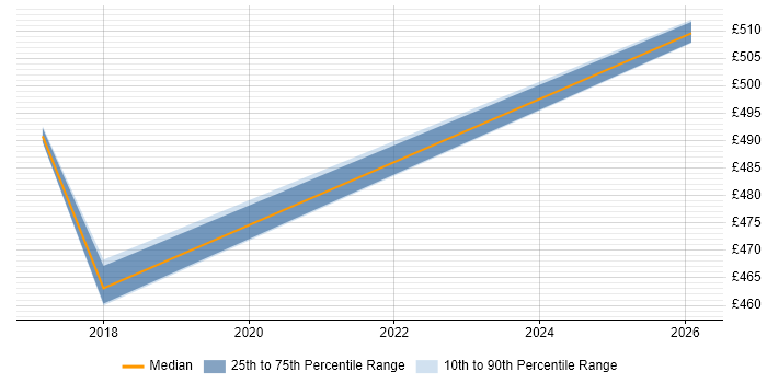 Contractor daily rate distribution trend for jobs in Sheffield citing Digital Banking