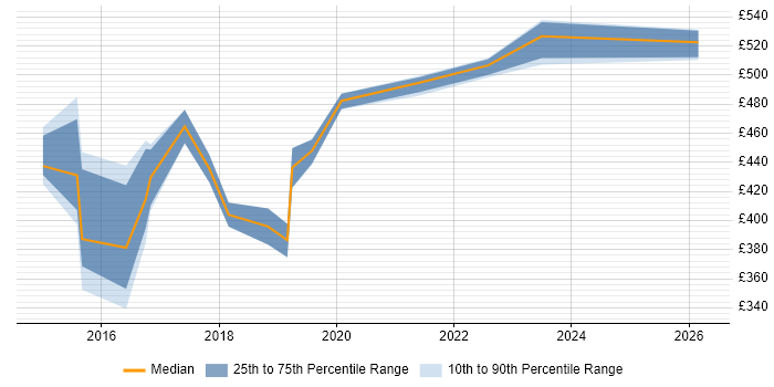 Contractor daily rate distribution trend for Digital Business Analyst job vacancies in Sheffield