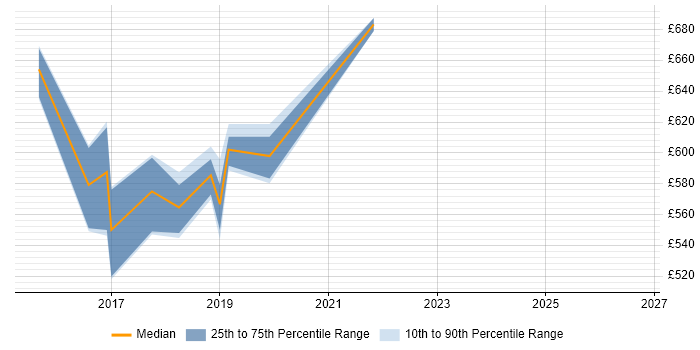 Contractor daily rate distribution trend for Digital Technical Architect job vacancies in Sheffield
