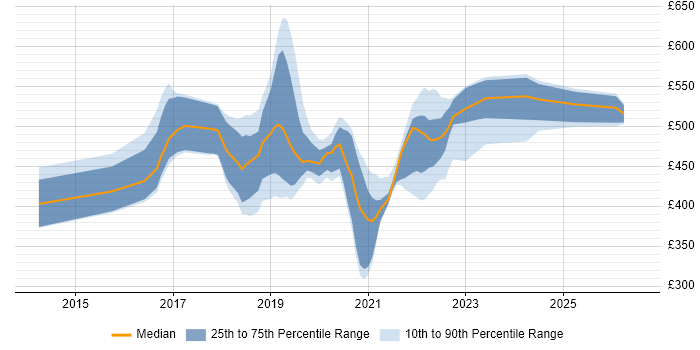 Contractor daily rate distribution trend for jobs in Sheffield citing Digital Transformation Programme