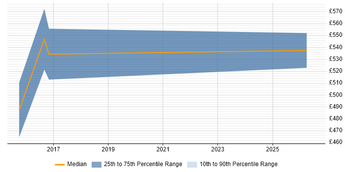 Contractor daily rate distribution trend for Digital Transformation job vacancies in Sheffield