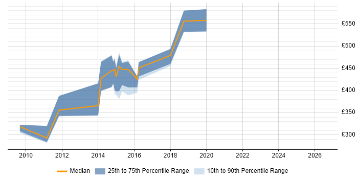 Contractor daily rate distribution trend for jobs in Sheffield citing Dimensional Modelling