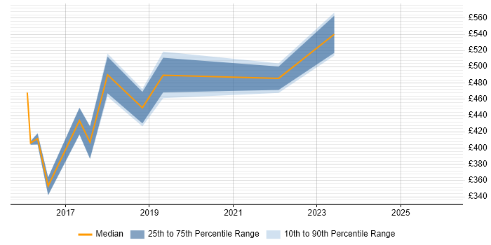 Contractor daily rate distribution trend for jobs in Sheffield citing Distributed Denial-of-Service