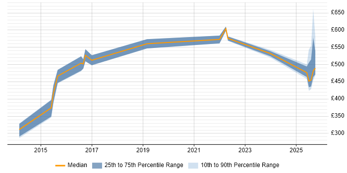 Contractor daily rate distribution trend for jobs in Sheffield citing Distributed Systems Contractor daily rate distribution trend for jobs in Sheffield citing Distributed Systems