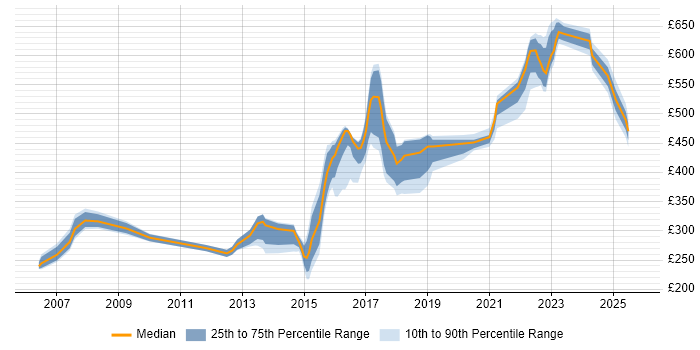Contractor daily rate distribution trend for jobs in Sheffield citing DNS Contractor daily rate distribution trend for jobs in Sheffield citing DNS