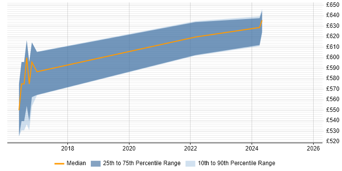 Contractor daily rate distribution trend for jobs in Sheffield citing Docker Swarm