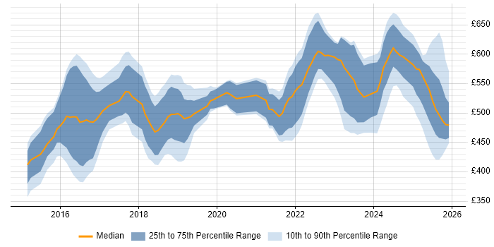 Contractor daily rate distribution trend for jobs in Sheffield citing Docker