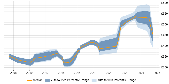 Contractor daily rate distribution trend for jobs in Sheffield citing Documentation Skills Contractor daily rate distribution trend for jobs in Sheffield citing Documentation Skills