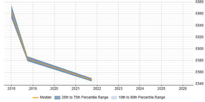 Contractor daily rate distribution trend for jobs in Sheffield citing Domain Models