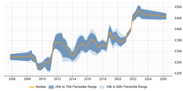 Contractor daily rate distribution trend for .NET Developer job vacancies in Sheffield