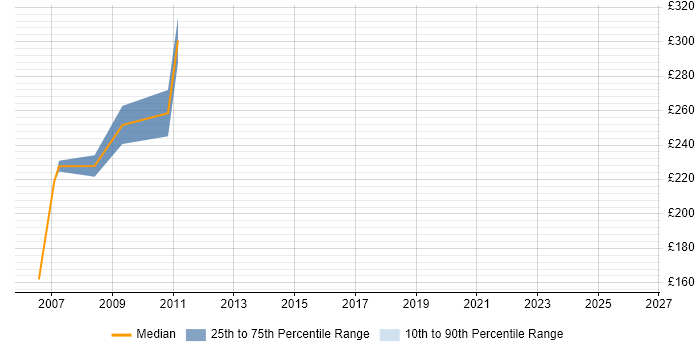 Contractor daily rate distribution trend for jobs in Sheffield citing Dreamweaver