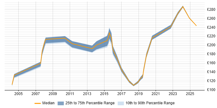 Contractor daily rate distribution trend for jobs in Sheffield citing Driving Licence