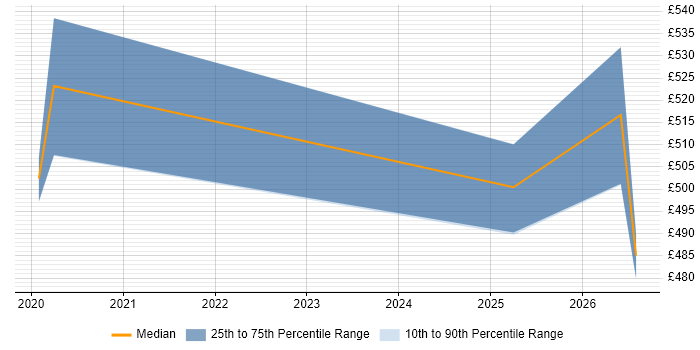Contractor daily rate distribution trend for jobs in Sheffield citing Dynamic Application Security Testing