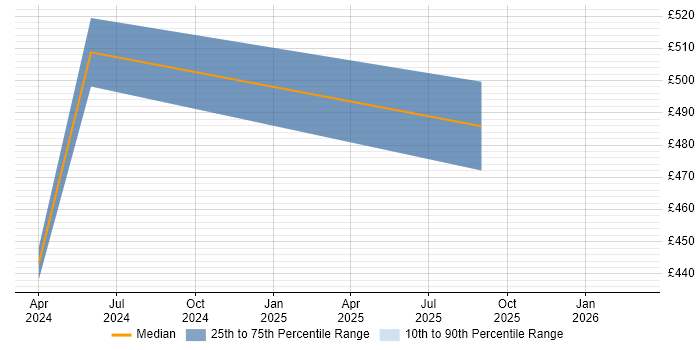 Contractor daily rate distribution trend for Dynamics 365 Consultant job vacancies in Sheffield