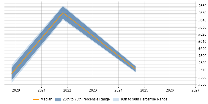 Contractor daily rate distribution trend for jobs in Sheffield citing DynamoDB