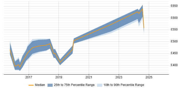 Contractor daily rate distribution trend for jobs in Sheffield citing Elasticsearch