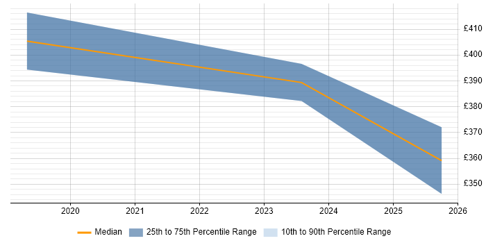 Contractor daily rate distribution trend for jobs in Sheffield citing EMC NetWorker