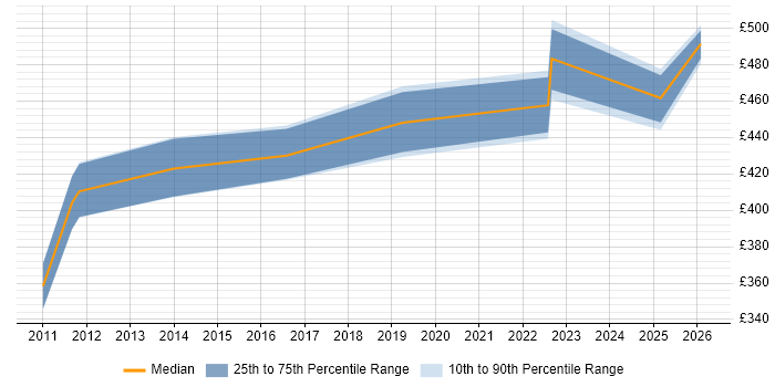 Contractor daily rate distribution trend for jobs in Sheffield citing EMC VMAX