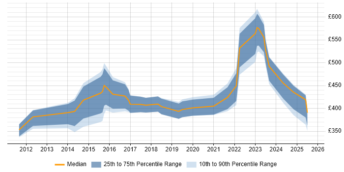 Contractor daily rate distribution trend for jobs in Sheffield citing End-to-End Testing