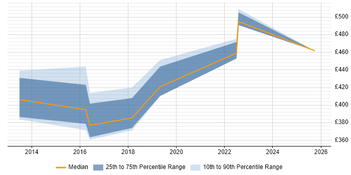 Contractor daily rate distribution trend for Engagement Manager job vacancies in Sheffield