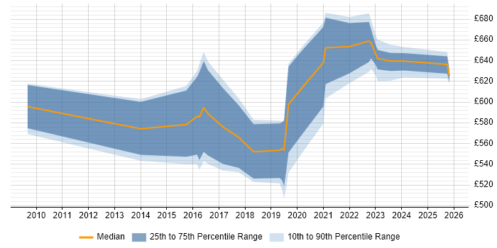 Contractor daily rate distribution trend for Enterprise Architect job vacancies in Sheffield