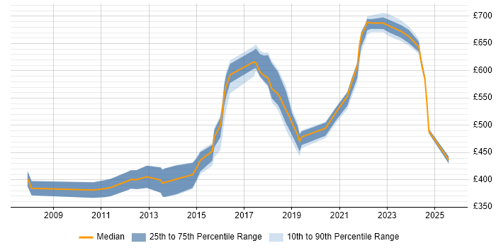 Contractor daily rate distribution trend for jobs in Sheffield citing Enterprise Architecture Contractor daily rate distribution trend for jobs in Sheffield citing Enterprise Architecture
