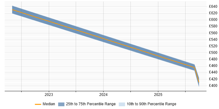 Contractor daily rate distribution trend for jobs in Sheffield citing Enterprise Cloud