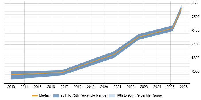 Contractor daily rate distribution trend for jobs in Sheffield citing Enterprise Storage