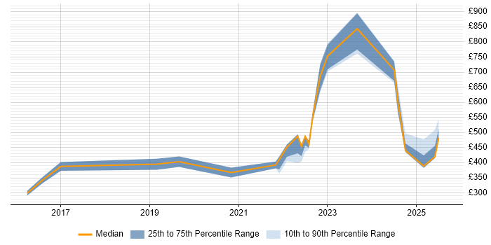 Contractor daily rate distribution trend for jobs in Sheffield citing Entra ID Contractor daily rate distribution trend for jobs in Sheffield citing Entra ID