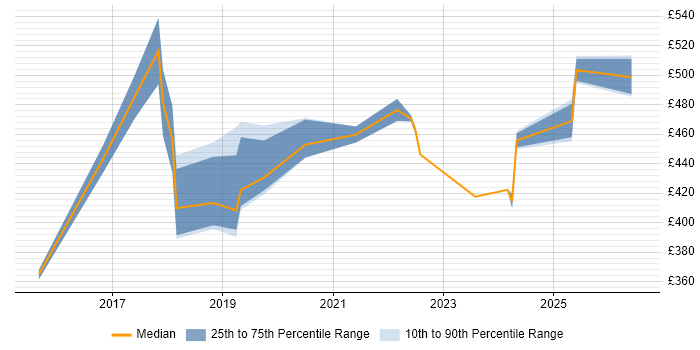 Contractor daily rate distribution trend for jobs in Sheffield citing Epics