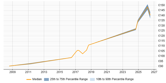 Contractor daily rate distribution trend for EPoS Engineer job vacancies in Sheffield