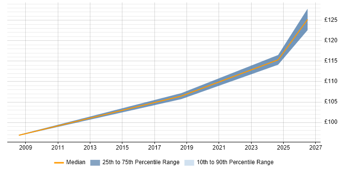 Contractor daily rate distribution trend for EPoS Field Engineer job vacancies in Sheffield