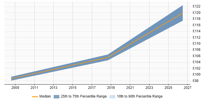 Contractor daily rate distribution trend for EPoS Field Service Engineer job vacancies in Sheffield
