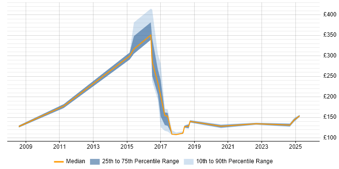 Contractor daily rate distribution trend for jobs in Sheffield citing EPoS