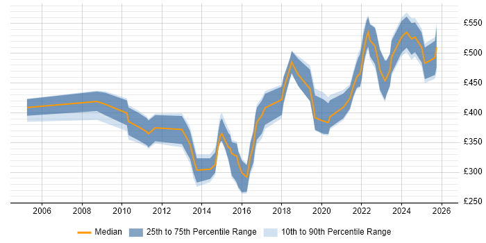 Contractor daily rate distribution trend for jobs in Sheffield citing ERP