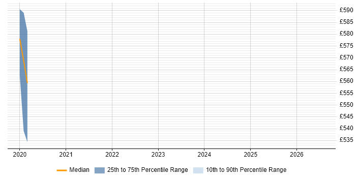 Contractor daily rate distribution trend for jobs in Sheffield citing Ethernet VPN
